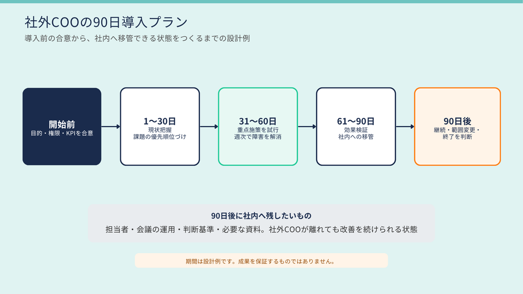社外COOの90日導入プラン